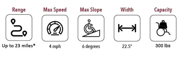 Electric wheelchair ComfyGO Phoenix Carbon – range, speed, slope, width, capacity icons