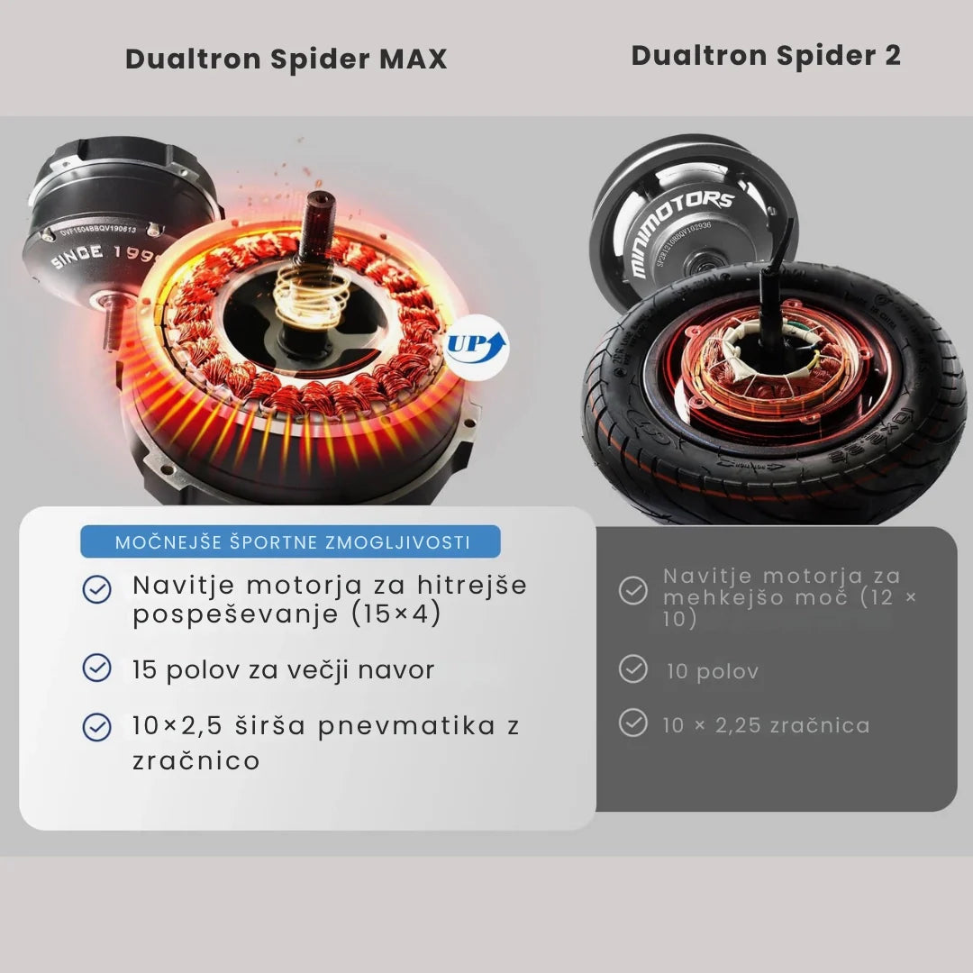 Electric scooter Dualtron Spider MAX – motor comparison, Slovenian text overlay
