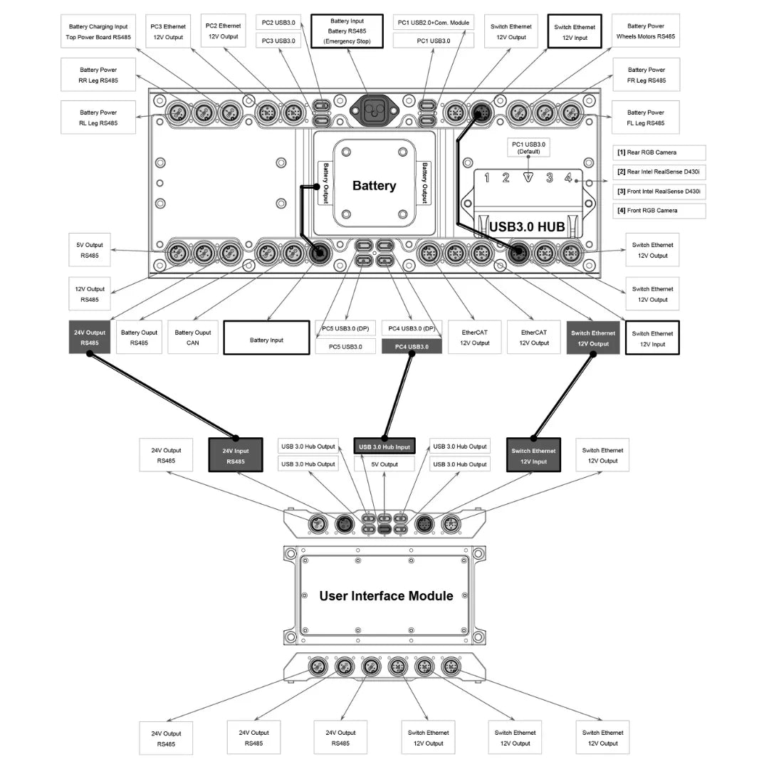 Unitree B2 – annotated diagram of internal connections